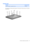 Page 47Computer feet
DescriptionSpare part number
Rubber Feet Kit (includes 11 computer feet in 4 sizes) 452320-001
The computer feet are adhesive-backed rubber pads. The feet attach to the base enclosure in the locations
illustrated below.
Component replacement procedures 39 