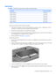 Page 53Hard drive
NOTE:All hard drive spare part kits include a hard drive bracket.
DescriptionSpare part number
250-GB, 5400-rpm454605-001
200-GB, 4200-rpm448155-001
160-GB, 5400-rpm448154-001
120-GB, 7200-rpm448152-001
120-GB, 5400-rpm448153-001
100-GB, 7200-rpm452313-001
Before removing the hard drive, follow these steps:
1.Shut down the computer. If you are unsure whether the computer is off or in Hibernation, turn the
computer on, and then shut it down through the operating system.
2.Disconnect all...