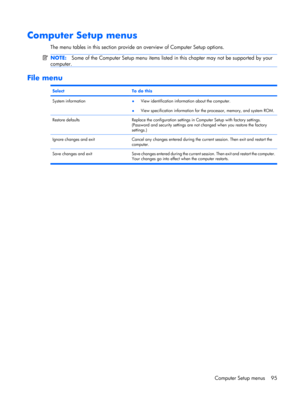 Page 103Computer Setup menus
The menu tables in this section provide an overview of Computer Setup options.
NOTE:Some of the Computer Setup menu items listed in this chapter may not be supported by your
computer.
File menu
SelectTo do this
System information●View identification information about the computer.
●View specification information for the processor, memory, and system ROM.
Restore defaultsReplace the configuration settings in Computer Setup with factory settings.
(Password and security settings are not...