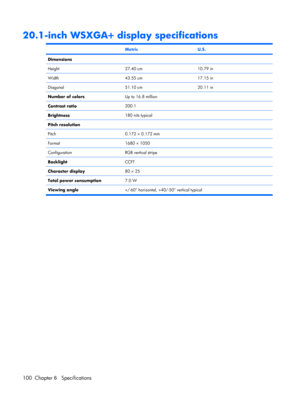 Page 10820.1-inch WSXGA+ display specifications
 MetricU.S.
Dimensions
Height
27.40 cm10.79 in
Width43.55 cm17.15 in
Diagonal51.10 cm20.11 in
Number of colorsUp to 16.8 million
Contrast ratio200:1
Brightness180 nits typical
Pitch resolution
Pitch
0.172 × 0.172 mm
Format1680 × 1050
ConfigurationRGB vertical stripe
BacklightCCFT
Character display80 × 25
Total power consumption7.0 W
Viewing angle+/-60° horizontal, +40/-50° vertical typical
100 Chapter 6   Specifications 