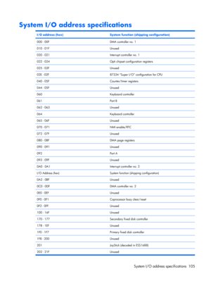 Page 113System I/O address specifications
I/O address (hex)System function (shipping configuration)
000 - 00FDMA controller no. 1
010 - 01FUnused
020 - 021Interrupt controller no. 1
022 - 024Opti chipset configuration registers
025 - 03FUnused
02E - 02F87334 “Super I/O” configuration for CPU
040 - 05FCounter/timer registers
044 - 05FUnused
060Keyboard controller
061Port B
062 - 063Unused
064Keyboard controller
065 - 06FUnused
070 - 071NMI enable/RTC
072 - 07FUnused
080 - 08FDMA page registers
090 - 091Unused...