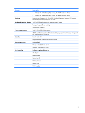 Page 13CategoryDescription
●Video (in the United States)/Y (in Europe, the Middle East, and Africa)
●Zoom (in the United States)/B (in Europe, the Middle East, and Africa)
DockingExpansion port 3 supports the HP xb3000 Notebook Expansion Base and HP Notebook
QuickDock (does not support power via dock)
Keyboard/pointing devices14.39-inch full-size keyboard with separate numeric keypad
 Touchpad supports 2-way scrolling
 Taps enabled as default
Power requirements9-cell 2.55-Ah, 83-Wh Li-ion battery
 180-W non-PFC...