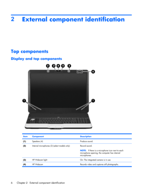 Page 142
External component identification
Top components
Display and top components
ItemComponentDescription
(1)Speakers (4)Produce sound.
(2)Internal microphones (2) (select models only)Record sound.
NOTE:If there is a microphone icon next to each
microphone opening, the computer has internal
microphones.
(3)HP Webcam light On: The integrated camera is in use.
(4)HP Webcam Records video and captures still photographs.
6Chapter 2   External component identification 