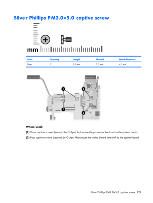 Page 137Silver Phillips PM2.0×5.0 captive screw
ColorQuantityLengthThreadHead diameter
Silver 7 5.0 mm 2.0 mm 4.5 mm
Where used:
(1) Three captive screws (secured by C-clips) that secure the processor heat sink to the system board
(2) Four captive screws (secured by C-clips) that secure the video board heat sink to the system board
Silver Phillips PM2.0×5.0 captive screw 129 