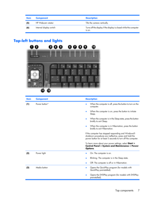Page 15ItemComponentDescription
(5)HP Webcam rotatorTilts the camera vertically.
(6)Internal  display  switch Turns off the display if the display is closed while the computer
is on.
Top-left buttons and lights
ItemComponentDescription
(1)Power button*●When the computer is off, press the button to turn on the
computer.
●When the computer is on, press the button to initiate
Sleep.
●When the computer is in the Sleep state, press the button
briefly to exit Sleep.
●When the computer is in Hibernation, press the...