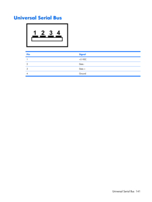 Page 149Universal Serial Bus
PinSignal
1+5 VDC
2Data -
3Data +
4Ground
Universal Serial Bus 141 