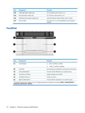 Page 18ItemComponentFunction
(14)Treble light (select models only)On: The treble volume function is on.
(15)Bass light (select models only)On: The bass volume function is on.
(16)Treble/bass button (select models only)Alternates between treble and bass volume controls.
(17)Num lock light On: Num lock is on or the embedded numeric keypad is
enabled.
TouchPad
ItemComponentFunction
(1)TouchPad light●Blue: TouchPad is enabled.
●Amber: TouchPad is disabled.
(2)TouchPad*Moves the pointer and selects or activates...