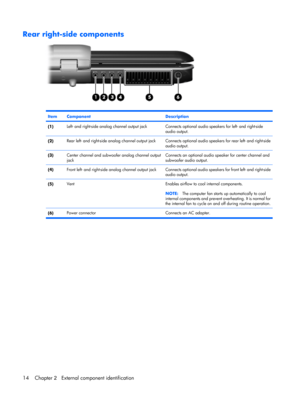 Page 22Rear right-side components
ItemComponentDescription
(1)Left- and right-side analog channel output jackConnects optional audio speakers for left- and right-side
audio output.
(2)Rear left- and right-side analog channel output jackConnects optional audio speakers for rear left- and right-side
audio output.
(3)Center channel and subwoofer analog channel output
jackConnects an optional audio speaker for center channel and
subwoofer audio output.
(4)Front left- and right-side analog channel output...