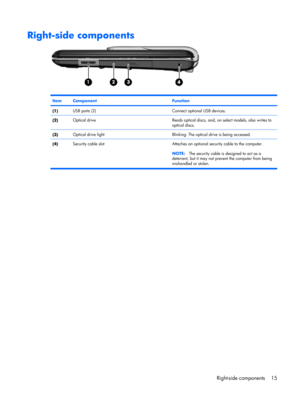 Page 23Right-side components
ItemComponentFunction
(1)USB ports (2)Connect optional USB devices.
(2)Optical driveReads optical discs, and, on select models, also writes to
optical discs.
(3)Optical drive lightBlinking: The optical drive is being accessed.
(4)Security cable slot Attaches an optional security cable to the computer.
NOTE:The security cable is designed to act as a
deterrent, but it may not prevent the computer from being
mishandled or stolen.
Right-side components 15 