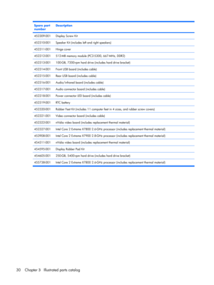Page 38Spare part
numberDescription
452309-001Display Screw Kit
452310-001Speaker Kit (includes left and right speakers)
452311-001Hinge cover
452312-001512-MB memory module (PC2-5300, 667-MHz, DDR2)
452313-001100-GB, 7200-rpm hard drive (includes hard drive bracket)
452314-001Front USB board (includes cable)
452315-001Rear USB board (includes cable)
452316-001Audio/infrared board (includes cable)
452317-001Audio connector board (includes cable)
452318-001Power connector LED board (includes cable)
452319-001RTC...