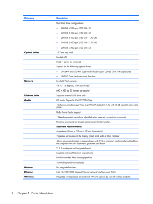 Page 10CategoryDescription
 Dual hard drive configurations:
●400-GB, 4200-rpm (200 GB × 2)
●320-GB, 5400-rpm (160 GB × 2)
●280-GB, 5400-rpm (160 GB + 120 GB)
●240-GB, 5400-rpm (120 GB + 120 MB)
●200-GB, 7200-rpm (100 GB × 2)
Optical drives12.7-mm tray load
 Parallel ATA
 Fixed (1 screw for removal)
 Support for the following optical drives:
 ●DVD±RW and CD-RW Super Multi Double-Layer Combo Drive with LightScribe
 ●HD-DVD Drive (with read-only function)
CameraLow-light VGA camera
 Tilt: +/- 15 degrees, with...