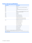 Page 112System interrupt specifications
Hardware IRQSystem function
IRQ0System timer
IRQ1Standard 101-/102-Key or Microsoft® Natural Keyboard
IRQ2Cascaded
IRQ3Intel 82801DB/DBM USB2 Enhanced Host Controller—24CD
IRQ4COM1
IRQ5*Conexant AC—Link Audio Intel 82801DB/DBM SMBus Controller—
24C3 Data Fax Modem with SmartCP
IRQ6Diskette drive
IRQ7*Parallel port
IRQ8System CMOS/real-time clock
IRQ9*Microsoft ACPI-compliant system
IRQ10*Intel USB UHCI controller—24C2
Intel 82852/82855 GM/GME Graphic Controller
Realtek...