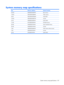 Page 115System memory map specifications
SizeMemory addressSystem function
640 KB00000000-0009FFFFBase memory
128 KB000A0000-000BFFFFVideo memory
48 KB000C0000-000CBFFFVideo BIOS
160 KB000C8000-000E7FFFUnused
64 KB000E8000-000FFFFFSystem BIOS
15 MB00100000-00FFFFFFExtended memory
58 MB04800000-07FFFFFFSuper extended memory
58 MB04800000-07FFFFFFUnused
2 MB08000000-080FFFFFVideo memory (direct access)
4 GB08200000-FFFEFFFFUnused
64 KB FFFF0000-FFFFFFFF System BIOS
System memory map specifications 107 