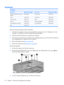 Page 62Keyboard
Description
For use in:
Spare part numberFor use in:Spare part number
Denmark, Finland, Norway, and
Sweden448159-DH1Latin America448159-161
France448159-051South Korea448159-AD1
French Canada448159-121Spain448159-071
Germany448159-041The United Kingdom448159-031
The Netherlands and Europe448159-B31The United States448159-001
Italy 448159-061   
Before removing the keyboard, follow these steps:
1.Shut down the computer. If you are unsure whether the computer is off or in Hibernation, turn the...