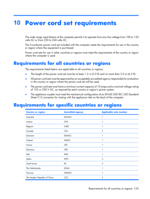 Page 12910
Power cord set requirements
The wide range input feature of the computer permits it to operate from any line voltage from 100 to 120
volts AC or from 220 to 240 volts AC.
The 3-conductor power cord set included with the computer meets the requirements for use in the country
or region where the equipment is purchased.
Power cord sets for use in other countries or regions must meet the requirements of the country or region
where the computer is used.
Requirements for all countries or regions
The...