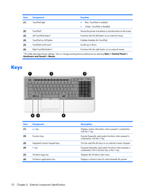 Page 17ItemComponentFunction
(1)TouchPad light●Blue: TouchPad is enabled.
●Amber: TouchPad is disabled.
(2)TouchPad*Moves the pointer and selects or activates items on the screen.
(3)Left TouchPad button*Functions like the left button on an external mouse.
(4)TouchPad on/off buttonEnables/disables the TouchPad.
(5)TouchPad scroll zone*Scrolls up or down.
(6)Right TouchPad button*Functions like the right button on an external mouse.
*This table describes factory settings. View or change pointing device...