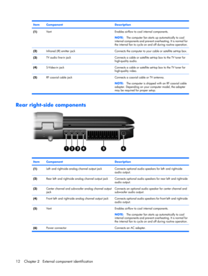 Page 19ItemComponentDescription
(1)VentEnables airflow to cool internal components.
NOTE:The computer fan starts up automatically to cool
internal components and prevent overheating. It is normal for
the internal fan to cycle on and off during routine operation.
(2)Infrared (IR) emitter jackConnects the computer to your cable or satellite set-top box.
(3)TV audio line-in jackConnects a cable or satellite set-top box to the TV tuner for
high-quality audio.
(4)S-Video-in jackConnects a cable or satellite set-top...