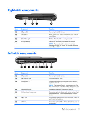 Page 20Right-side components
ItemComponentFunction
(1)USB ports (2)Connect optional USB devices.
(2)Optical driveReads optical discs, and, on select models, also writes to
optical discs.
(3)Optical drive lightBlinking: The optical drive is being accessed.
(4)Security cable slot Attaches an optional security cable to the computer.
NOTE:The security cable is designed to act as a
deterrent, but it may not prevent the computer from being
mishandled or stolen.
Left-side components
ItemComponentFunction
(1)USB ports...