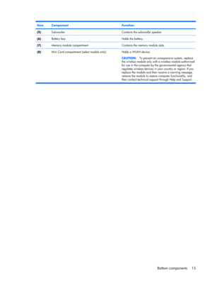 Page 22ItemComponentFunction
(5)SubwooferContains the subwoofer speaker.
(6)Battery bayHolds the battery.
(7)Memory module compartmentContains the memory module slots.
(8)Mini Card compartment (select models only) Holds a WLAN device.
CAUTION:To prevent an unresponsive system, replace
the wireless module only with a wireless module authorized
for use in the computer by the governmental agency that
regulates wireless devices in your country or region. If you
replace the module and then receive a warning...