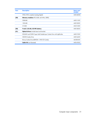 Page 28ItemDescription Spare part
number
 NTSC/ATSC compliant (analog/digital) 448168-003
(30)Memory modules (PC2-5300, 667-MHz, DDR2)
 
2048-MB 448151-001
 1024-MB 448150-001
 512-MB 452312-001
(30)9-cell, 2.55-Ah, 83-Wh battery 448158-001
(31)Optical drives (include bezel and bracket)
 
DVD±RW and CD-RW Super Multi Double-Layer Combo Drive with LightScribe448157-001
 HD-DVD Combo Drive448156-001
 Blu-ray Combo Drive (BD-ROM + DVD/CD Combo)462585-001
 
Cable Kit (not illustrated)448169-001
Computer major...