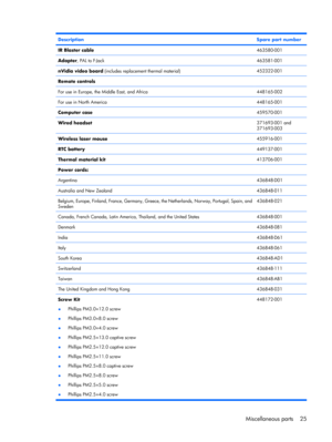 Page 32DescriptionSpare part number
IR Blaster cable463580-001
Adapter, PAL to F-Jack463581-001
nVidia video board (includes replacement thermal material)452322-001
Remote controls
For use in Europe, the Middle East, and Africa
448165-002
For use in North America448165-001
Computer case459570-001
Wired headset371693-001 and
371693-003
Wireless laser mouse455916-001
RTC battery449137-001
Thermal material kit413706-001
Power cords: 
Argentina436848-D01
Australia and New Zealand436848-011
Belgium, Europe, Finland,...
