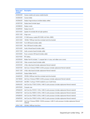 Page 36Spare part
numberDescription  
452304-001Camera module and camera module bracket
452305-001Camera holder
452306-001Display hinge/enclosure (includes display cables)
452307-001Display bezel (includes logos)
452308-001Display inverter
452309-001Display Screw Kit
452310-001Speaker Kit (includes left and right speakers)
452311-001Hinge cover
452312-001512-MB memory module (PC2-5300, 667-MHz, DDR2)
452313-001100-GB, 7200-rpm hard drive (includes hard drive bracket)
452314-001Front USB board (includes cable)...