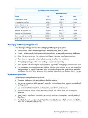 Page 40Typical electrostatic voltage levels
 
Relative humidity
Event10%40%55%
Walking across carpet35,000 V15,000 V7,500 V
Walking across vinyl floor12,000 V5,000 V3,000 V
Motions of bench worker6,000 V800 V400 V
Removing DIPS from plastic tube2,000 V700 V400 V
Removing DIPS from vinyl tray11,500 V4,000 V2,000 V
Removing DIPS from Styrofoam14,500 V5,000 V3,500 V
Removing bubble pack from PCB26,500 V20,000 V7,000 V
Packing PCBs in foam-lined box 21,000 V 11,000 V 5,000 V
Packaging and transporting guidelines...