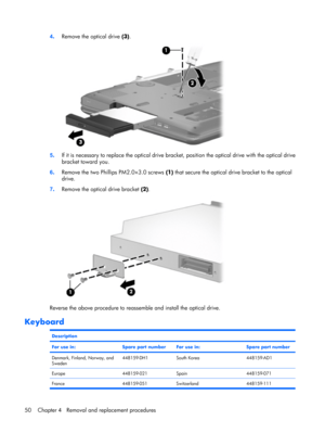 Page 574.Remove the optical drive (3).
5.If it is necessary to replace the optical drive bracket, position the optical drive with the optical drive
bracket toward you.
6.Remove the two Phillips PM2.0×3.0 screws (1) that secure the optical drive bracket to the optical
drive.
7.Remove the optical drive bracket (2).
Reverse the above procedure to reassemble and install the optical drive.
Keyboard
Description
For use in:
Spare part numberFor use in:Spare part number
Denmark, Finland, Norway, and...