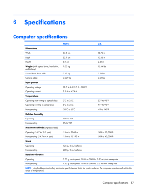 Page 946
Specifications
Computer specifications
 MetricU.S.
Dimensions
Width
47.5 cm18.70 in
Depth33.9 cm13.35 in
Height5.9 cm2.32 in
Weight (with optical drive, hard drive,
and battery)7.00 kg15.44 lbs
Second hard drive adds:0.13 kg0.28 lbs
Camera adds:0.009 kg0.02 lbs
Input power
Operating voltage
18.5 V dc @ 3.5 A - 180 W
Operating current3.5 A or 4.74 A
Temperature
Operating (not writing to optical disc)
0°C to 35°C32°F to 95°F
Operating (writing to optical disc)5°C to 35°C41°F to 95°F
Nonoperating-20°C to...