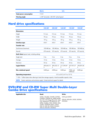 Page 96 MetricU.S.
Total power consumption7.0 W
Viewing angle+/-60° horizontal, +40/-50° vertical typical
Hard drive specifications
 250-GB*200-GB*160-GB*120-GB*100-GB*
Dimensions
Height
9.5 mm9.5 mm9.5 mm9.5 mm9.5 mm
Width70 mm70 mm70 mm70 mm70 mm
Weight101 g101 g101 g101 g101 g
Interface typeATA-7ATA-7ATA-7ATA-7ATA-7
Transfer rate
Synchronous (maximum)
100 MB/sec100 MB/sec100 MB/sec100 MB/sec100 MB/sec
SecurityATA securityATA securityATA securityATA securityATA security
Seek times (typical read, including...
