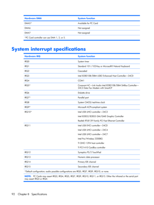 Page 99Hardware DMASystem function
DMA5*Available for PC Card
DMA6Not assigned
DMA7Not assigned
*PC Card controller can use DMA 1, 2, or 5.
System interrupt specifications
Hardware IRQSystem function
IRQ0System timer
IRQ1Standard 101-/102-Key or Microsoft® Natural Keyboard
IRQ2Cascaded
IRQ3Intel 82801DB/DBM USB2 Enhanced Host Controller—24CD
IRQ4COM1
IRQ5*Conexant AC—Link Audio Intel 82801DB/DBM SMBus Controller—
24C3 Data Fax Modem with SmartCP
IRQ6Diskette drive
IRQ7*Parallel port
IRQ8System CMOS/real-time...