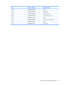 Page 102SizeMemory addressSystem function
160 KB000C8000-000E7FFFUnused
64 KB000E8000-000FFFFFSystem BIOS
15 MB00100000-00FFFFFFExtended memory
58 MB04800000-07FFFFFFSuper extended memory
58 MB04800000-07FFFFFFUnused
2 MB08000000-080FFFFFVideo memory (direct access)
4 GB08200000-FFFEFFFFUnused
64 KB FFFF0000-FFFFFFFF System BIOS
System memory map specifications 95 