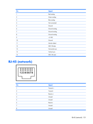 Page 127PinSignal
1Red analog
2Green analog
3Blue analog
4Not connected
5Ground
6Ground analog
7Ground analog
8Ground analog
9+5 VDC
10Ground
11Monitor detect
12DDC 2B data
13Horizontal sync
14Vertical sync
15 DDC 2B clock
RJ-45 (network)
PinSignal
1Transmit +
2Transmit -
3Receive +
4Unused
5Unused
6Receive -
7Unused
8 Unused
RJ-45 (network) 121 