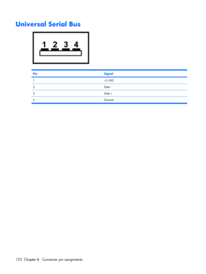 Page 128Universal Serial Bus
PinSignal
1+5 VDC
2Data -
3Data +
4Ground
122 Chapter 9   Connector pin assignments 