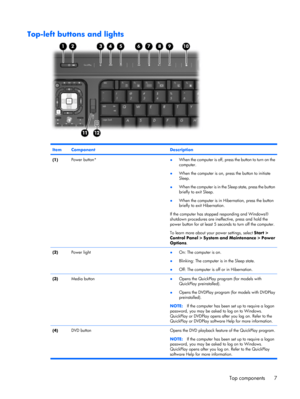 Page 14Top-left buttons and lights
ItemComponentDescription
(1)Power button*●When the computer is off, press the button to turn on the
computer.
●When the computer is on, press the button to initiate
Sleep.
●When the computer is in the Sleep state, press the button
briefly to exit Sleep.
●When the computer is in Hibernation, press the button
briefly to exit Hibernation.
If the computer has stopped responding and Windows®
shutdown procedures are ineffective, press and hold the
power button for at least 5 seconds...