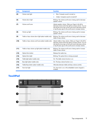 Page 16ItemComponentFunction
(5)Volume mute light●Blue: Computer sound is turned on.
●Amber: Computer sound is turned off.
(6)Volume down lightBlinking: The volume scroll zone is being used to decrease
speaker volume.
(7)Volume scroll zoneAdjusts speaker volume. Slide your finger to the left to
decrease volume and to the right to increase volume. You can
also tap the minus sign on the scroll zone to decrease volume,
or tap the plus sign on the scroll zone to increase volume.
(8)Volume up lightBlinking: The...