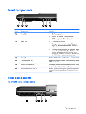 Page 18Front components
ItemComponentFunction
(1)Power light●On: The computer is on.
●Blinking: The computer is in the Sleep state.
●Off: The computer is off or in Hibernation.
(2)Battery light●On: A battery is charging.
●Blinking: A battery that is the only available power
source has reached a low battery level or a critical
battery level.
●Off: If the computer is plugged into an external power
source, the light is turned off when all batteries in the
computer are fully charged. If the computer is not
plugged...