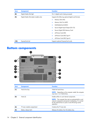 Page 21ItemComponentFunction
(8)Digital Media Slot lightOn: A digital card is being accessed.
(9)Digital Media Slot (select models only)Supports the following optional digital card formats:
●Memory Stick (MS)
●Memory Stick Pro (MSP)
●MultiMediaCard (MMC)
●Secure Digital Input/Output (SD I/O)
●Secure Digital (SD) Memory Card
●xD-Picture Card (XD)
●xD-Picture Card (XD) Type H
●xD-Picture Card (XD) Type M
(10)ExpressCard slot Supports optional ExpressCard cards.
Bottom components
ItemComponentFunction
(1)Hard...