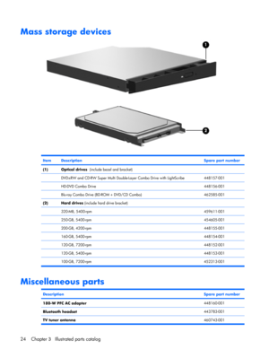 Page 31Mass storage devices
ItemDescriptionSpare part number
(1)Optical drives  (include bezel and bracket)
 
DVD±RW and CD-RW Super Multi Double-Layer Combo Drive with LightScribe448157-001
 HD-DVD Combo Drive448156-001
 Blu-ray Combo Drive (BD-ROM + DVD/CD Combo)462585-001
(2)Hard drives (include hard drive bracket)
 
320-MB, 5400-rpm459611-001
 250-GB, 5400-rpm454605-001
 200-GB, 4200-rpm448155-001
 160-GB, 5400-rpm448154-001
 120-GB, 7200-rpm448152-001
 120-GB, 5400-rpm448153-001
 100-GB, 7200-rpm...