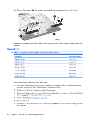 Page 4923.Remove the speakers (3). The speakers are available using spare part number 452310-001
Reverse this procedure to install the display bezel, camera module, display inverter, display panel, and
speakers.
Hard drive
NOTE:All hard drive spare part kits include a hard drive bracket.
DescriptionSpare part number
320-GB, 5400-rpm459611-001
250-GB, 5400-rpm454605-001
200-GB, 4200-rpm448155-001
160-GB, 5400-rpm448154-001
120-GB, 7200-rpm448152-001
120-GB, 5400-rpm448153-001
100-GB, 7200-rpm452313-001
Before...