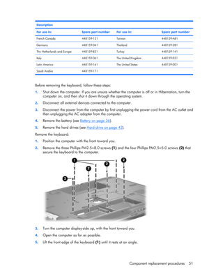 Page 58Description
For use in:
Spare part numberFor use in:Spare part number
French Canada448159-121Taiwan448159-AB1
Germany448159-041Thailand448159-281
The Netherlands and Europe448159-B31Turkey448159-141
Italy448159-061The United Kingdom448159-031
Latin America448159-161The United States448159-001
Saudi Arabia 448159-171    
Before removing the keyboard, follow these steps:
1.Shut down the computer. If you are unsure whether the computer is off or in Hibernation, turn the
computer on, and then shut it down...