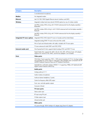 Page 10CategoryDescription
 2 omnidirectional microphones
ModemNo integrated modem
EthernetIntel 10/100/1000 Gigabit Ethernet network interface card (NIC)
WirelessIntegrated wireless local area network (WLAN) options by way of wireless module:
 Intel PRO wireless 4965 a/b/g with 2 WLAN antennae built into the display assembly +
Bluetooth®
 Intel PRO wireless 4965 a/b/g/n with 3 WLAN antennae built into the display assembly +
Bluetooth
 Intel PRO wireless 3945 a/b/g with 2 WLAN antennae built into the display...