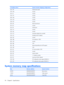 Page 101I/O address (hex)System function (shipping configuration)
220 - 22FEntertainment audio
230 - 26DUnused
26E - 26Unused
278 - 27FUnused
280 - 2ABUnused
2A0 - 2A7Unused
2A8 - 2E7Unused
2E8 - 2EFReserved serial port
2F0 - 2F7Unused
2F8 - 2FFInfrared port
300 - 31FUnused
320 - 36FUnused
370 - 377Secondary diskette drive controller
378 - 37FParallel port (LPT1/default)
380 - 387Unused
388 - 38BFM synthesizer—OPL3
38C - 3AFUnused
3B0 - 3BBVGA
3BC - 3BFReserved (parallel port/no EPP support)
3C0 - 3DFVGA
3E0 -...