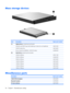 Page 31Mass storage devices
ItemDescriptionSpare part number
(1)Optical drives  (include bezel and bracket)
 
DVD±RW and CD-RW Super Multi Double-Layer Combo Drive with LightScribe448157-001
 HD-DVD Combo Drive448156-001
 Blu-ray Combo Drive (BD-ROM + DVD/CD Combo)462585-001
(2)Hard drives (include hard drive bracket)
 
320-MB, 5400-rpm459611-001
 250-GB, 5400-rpm454605-001
 200-GB, 4200-rpm448155-001
 160-GB, 5400-rpm448154-001
 120-GB, 7200-rpm448152-001
 120-GB, 5400-rpm448153-001
 100-GB, 7200-rpm...