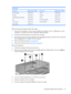 Page 58Description
For use in:
Spare part numberFor use in:Spare part number
French Canada448159-121Taiwan448159-AB1
Germany448159-041Thailand448159-281
The Netherlands and Europe448159-B31Turkey448159-141
Italy448159-061The United Kingdom448159-031
Latin America448159-161The United States448159-001
Saudi Arabia 448159-171    
Before removing the keyboard, follow these steps:
1.Shut down the computer. If you are unsure whether the computer is off or in Hibernation, turn the
computer on, and then shut it down...