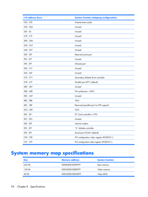 Page 101I/O address (hex)System function (shipping configuration)
220 - 22FEntertainment audio
230 - 26DUnused
26E - 26Unused
278 - 27FUnused
280 - 2ABUnused
2A0 - 2A7Unused
2A8 - 2E7Unused
2E8 - 2EFReserved serial port
2F0 - 2F7Unused
2F8 - 2FFInfrared port
300 - 31FUnused
320 - 36FUnused
370 - 377Secondary diskette drive controller
378 - 37FParallel port (LPT1/default)
380 - 387Unused
388 - 38BFM synthesizer—OPL3
38C - 3AFUnused
3B0 - 3BBVGA
3BC - 3BFReserved (parallel port/no EPP support)
3C0 - 3DFVGA
3E0 -...