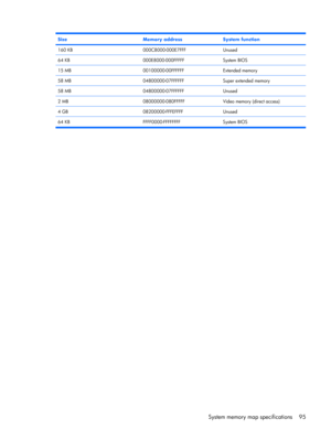 Page 102SizeMemory addressSystem function
160 KB000C8000-000E7FFFUnused
64 KB000E8000-000FFFFFSystem BIOS
15 MB00100000-00FFFFFFExtended memory
58 MB04800000-07FFFFFFSuper extended memory
58 MB04800000-07FFFFFFUnused
2 MB08000000-080FFFFFVideo memory (direct access)
4 GB08200000-FFFEFFFFUnused
64 KB FFFF0000-FFFFFFFF System BIOS
System memory map specifications 95 