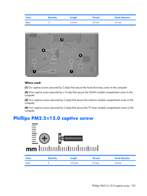 Page 108ColorQuantityLengthThreadHead diameter
Black 11 5.0 mm 2.0 mm 4.5 mm
Where used:
(1) Six captive screws (secured by C-clips) that secure the hard drive bay cover to the computer
(2) One captive screw (secured by a C-clip) that secure the WLAN module compartment cover to the
computer
(3) Two captive screws (secured by C-clips) that secure the memory module compartment cover to the
computer
(4) Two captive screws (secured by C-clips) that secure the TV tuner module compartment cover to the
computer...