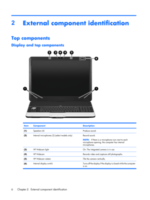 Page 132
External component identification
Top components
Display and top components
ItemComponentDescription
(1)Speakers (4)Produce sound.
(2)Internal microphones (2) (select models only)Record sound.
NOTE:If there is a microphone icon next to each
microphone opening, the computer has internal
microphones.
(3)HP Webcam light On: The integrated camera is in use.
(4)HP WebcamRecords video and captures still photographs.
(5)HP Webcam rotatorTilts the camera vertically.
(6)Internal  display  switch Turns off the...