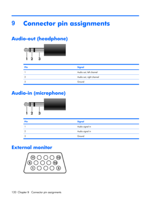 Page 1269
Connector pin assignments
Audio-out (headphone)
PinSignal
1Audio out, left channel
2Audio out, right channel
3Ground
Audio-in (microphone)
PinSignal
1Audio signal in
2Audio signal in
3Ground
External monitor
120 Chapter 9   Connector pin assignments 